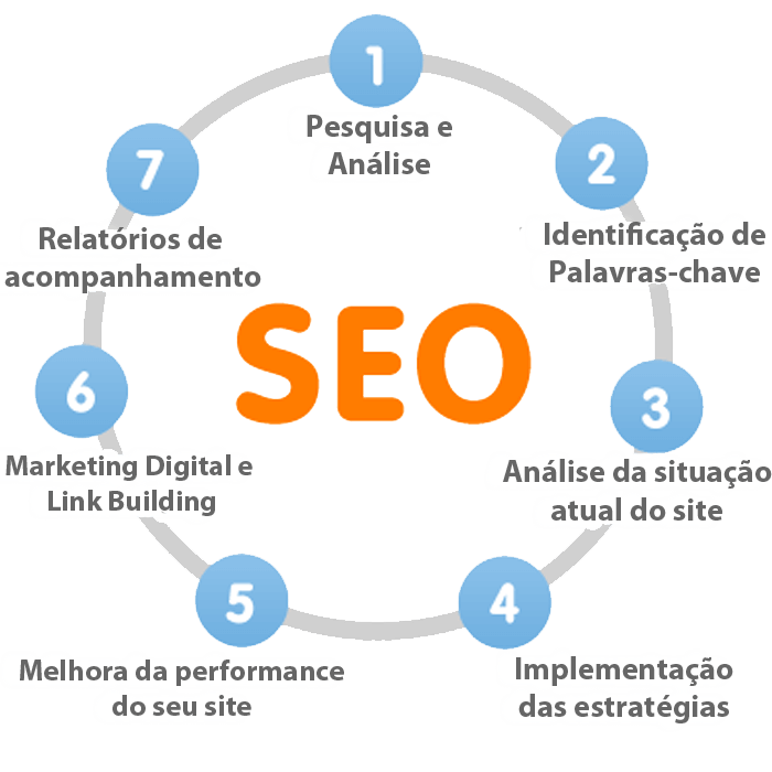 SEO - Otimização de Sites - etapas do desenvolvimento